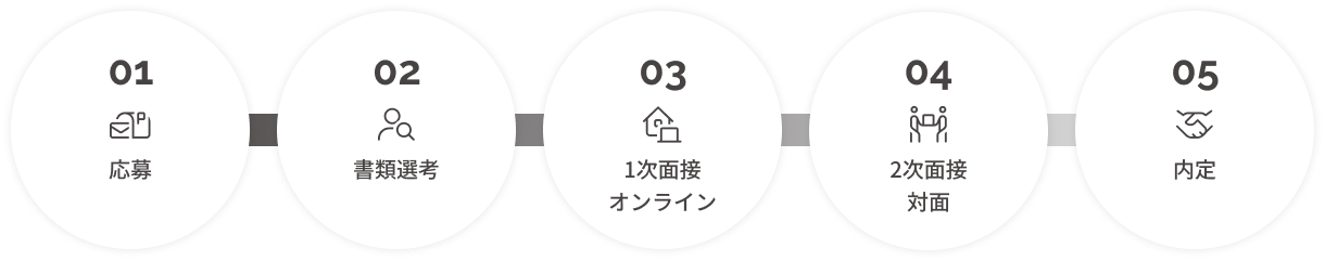 応募から内定までの流れ