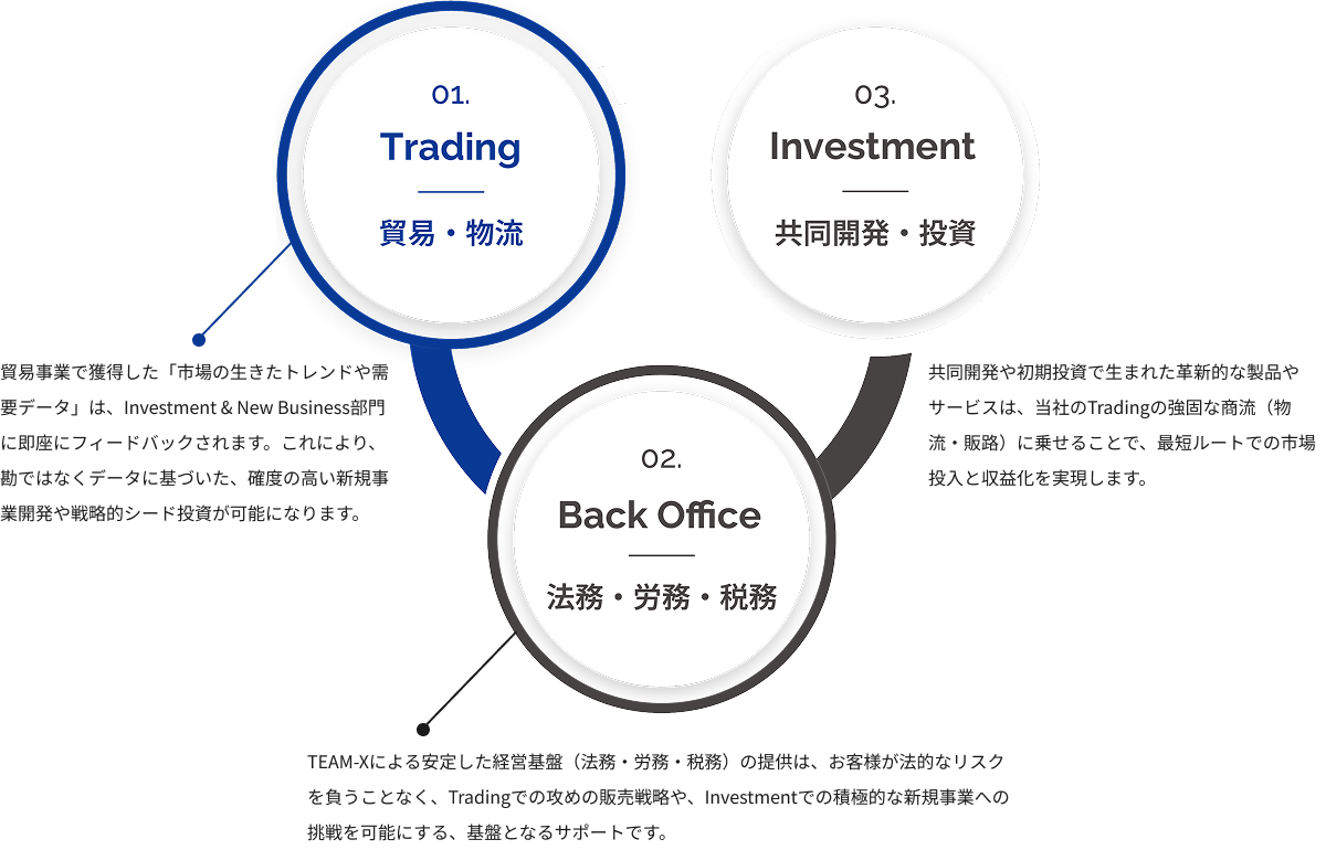 CreaTrade 成功の循環モデル
